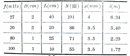 ͨӍC쾀ԭ,O(sh)ӋcHelical antenna