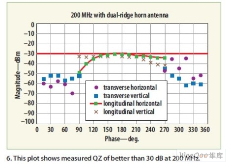 ĈDпԿ200MHzc(din)y(c)õķʴ30dB